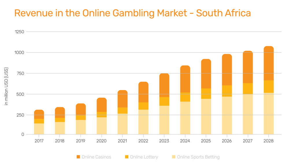 South Africa iGaming Revenue graph