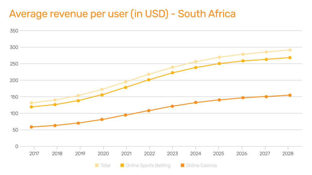Average revenue per iGaming player in South Africa
