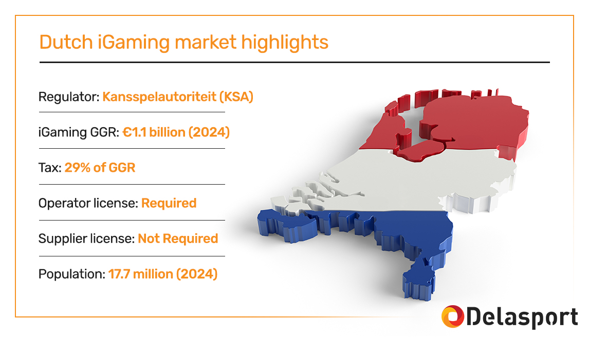 Netherlands iGaming- Current Dutch Market