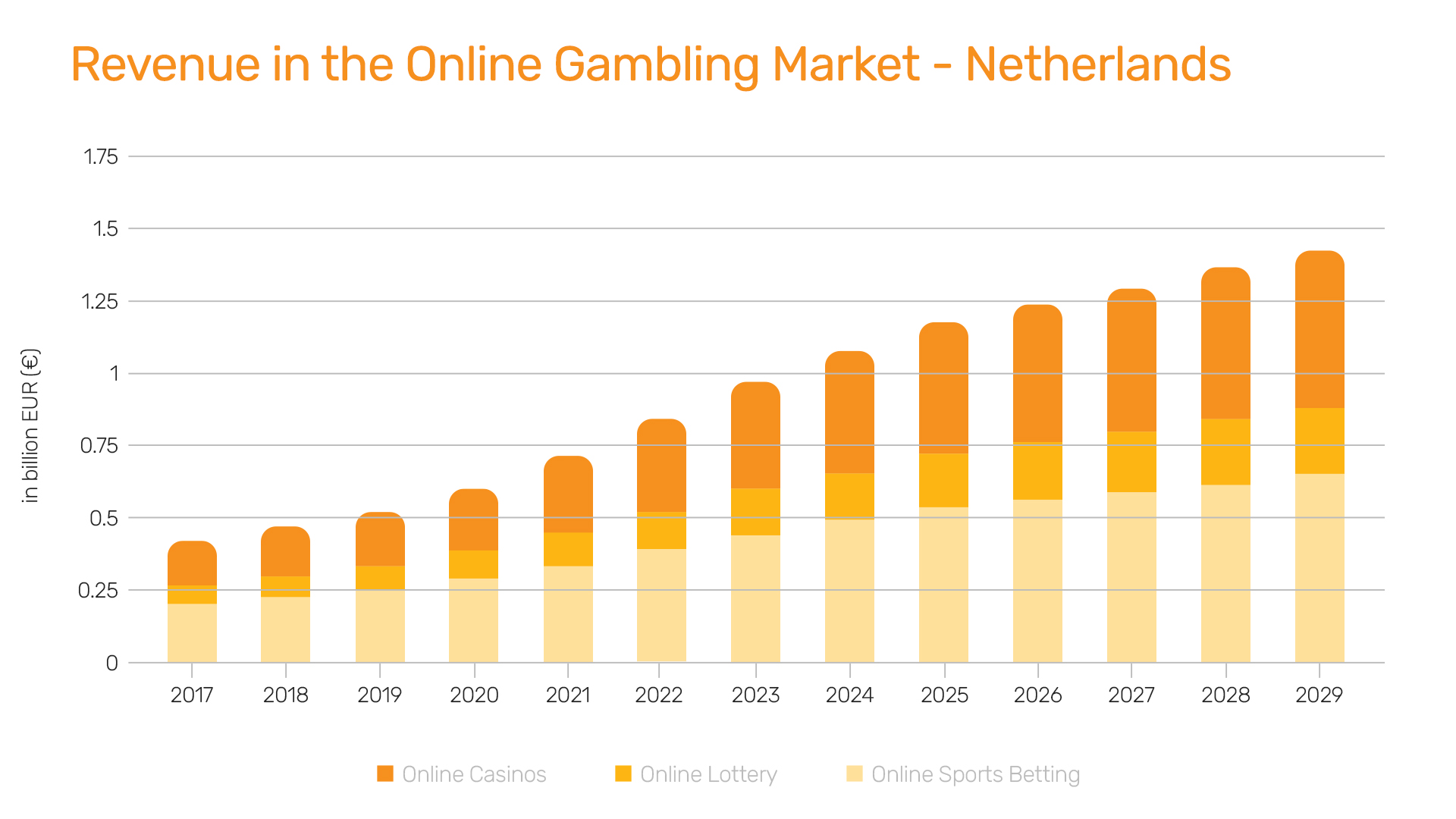 Revenue in the Online iGaming Market - Netherlands